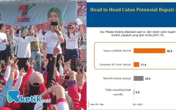 Thumbnail Survei Litbang Kompas, Paslon Sanusi-Lathifah Unggul 66,9% di Pilbup Malang