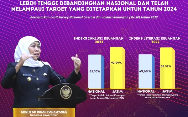 Thumbnail Indeks Literasi-Inklusi Keuangan Jatim Lampaui Target Nasional Sampai 2024