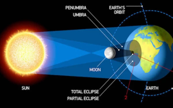 Gerhana Matahari Sebagian Besok Bisa Dilihat di 34 Provinsi