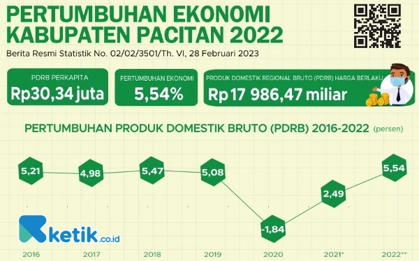 Pertumbuhan Ekonomi di Pacitan Melesat Naik, Ini Rinciannya