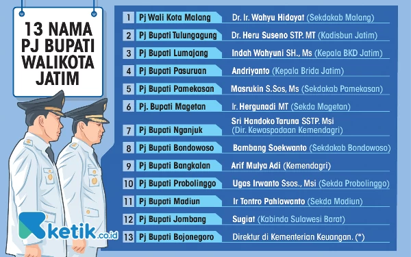Thumbnail Resmi! Ini 13 Nama Pj Bupati/Wali Kota di Jatim Pilihan Kemendagri