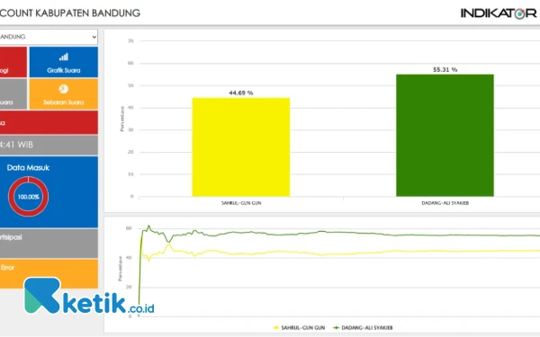 Thumbnail Berita - Data Masuk 100 Persen, Indikator: Dadang-Ali 55,31%, Sahrul-Gungun 44,69%