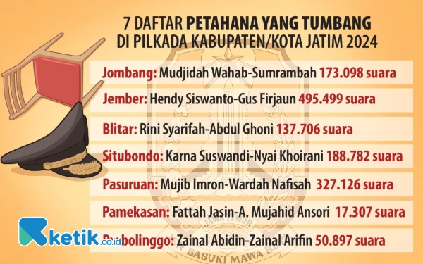 Thumbnail 7 Daftar Petahana di Jawa Timur yang Tumbang pada Pilkada Serentak 2024