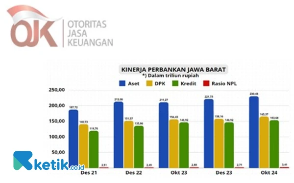 Thumbnail Sepanjang 2024, Kinerja Sektor Jasa Keuangan Provinsi Jabar Terjaga Stabil dan Resilient