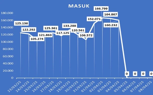 Thumbnail Berita - Arus Balik Kendaraan di DIY Mulai Menurun pada H+5 Lebaran