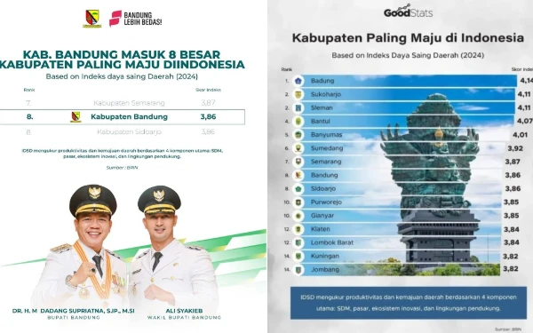 Thumbnail BRIN Rilis Kabupaten Bandung Masuk 10 Besar Daerah Berdaya Saing Tinggi se-Indonesia