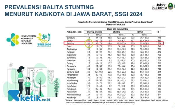 Thumbnail Berita - Prevalensi Stunting Kabupaten Bandung Turun Signifikan Hingga 5,1 Persen, Dinkes: Berkat Kolaborasi Pentahelix