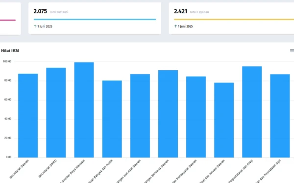 Thumbnail Berita - Survei IKM 2025: 88,77 Persen Masyarakat Puas Kinerja Pemkab Bandung dengan Grade 'Sangat Baik'