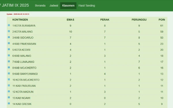 Thumbnail Persaingan Ketat Porprov Jatim 2025, Surabaya Rebut Puncak Klasemen dari Kota Malang