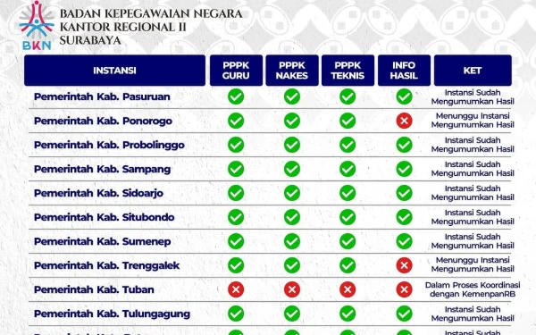 Thumbnail Berita - Pengumuman PPPK Tahap II Tuban Molor, Peserta Resah dan Khawatir Manipulasi Data