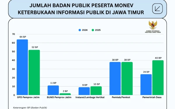 Thumbnail Berita - Tahun Ini 70 Badan Publik Jatim Berpeluang Raih Predikat Informatif