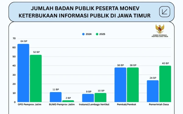 142 Badan Publik Pemprov Jatim Rampung Penilaian SAQ KIP 2025