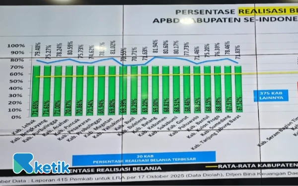 Sukses Kelola Keuangan, Kabupaten Lebak Masuk 20 Besar Nasional