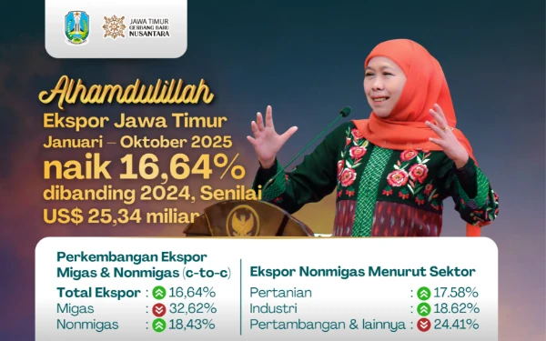 Thumbnail Berita - Ekspor Jawa Timur Naik 16,64 Persen, Khofifah: Bukti Produk Jatim Makin Kompetitif di Pasar Global