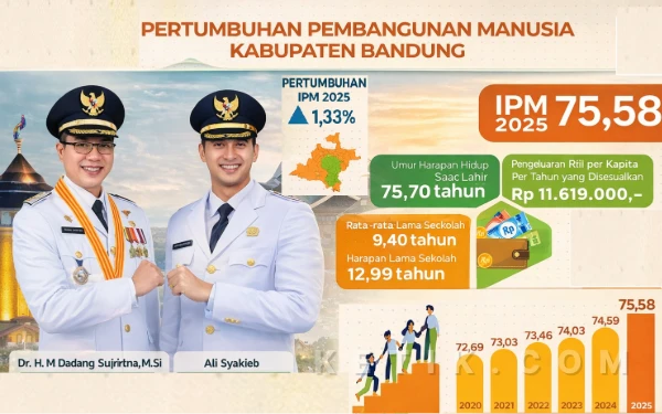 IPM Kabupaten Bandung 2025 Naik Menjadi 75,58 Poin