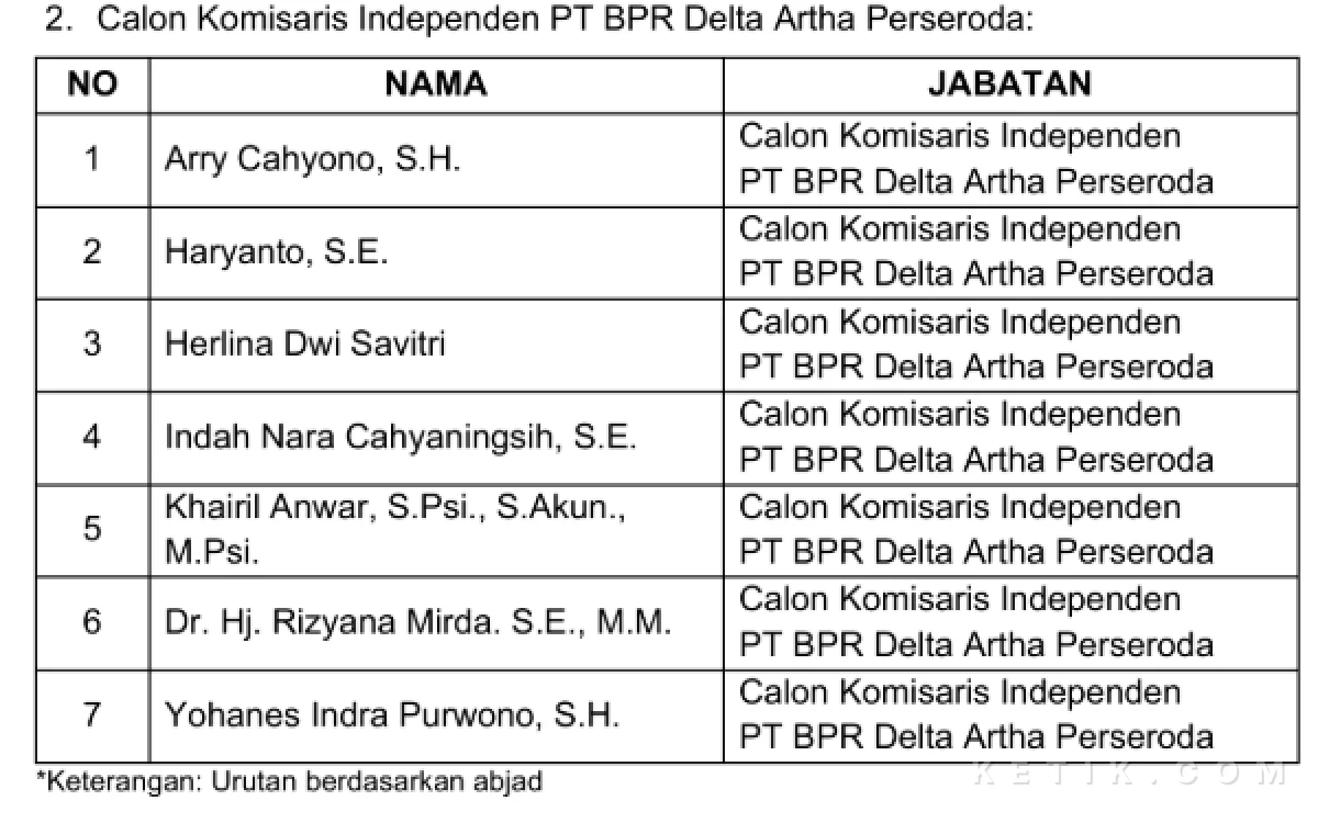 Foto Calon komisaris independen PT BPR Delta Artha yang mengikuti Assessment center Polri di Mapolda Jatim. Calon No. 2, Hariyanto SE, menyatakan mundur. (Foto: Fathur Roziq/Ketik.com)