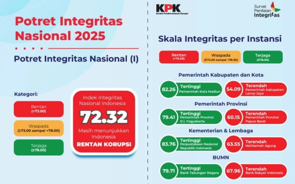Kota Madiun Kalahkan 513 Kabupaten/Kota se-Indonesia, Layak Dijuluki Kota Antikorupsi Indonesia