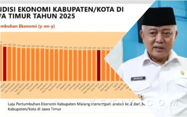 Melesat! Laju Pertumbuhan Ekonomi Kabupaten Malang Peringkat Dua se Jatim