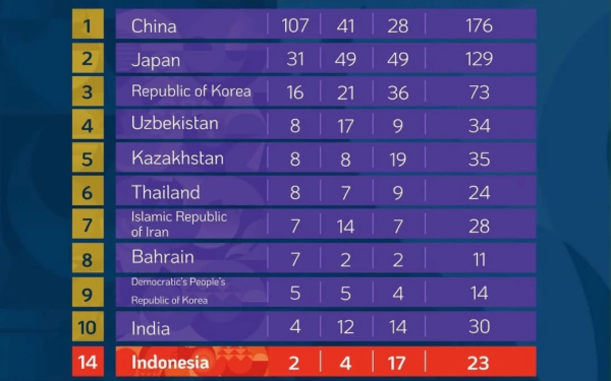 Thumbnail Berita - Update Klasemen! Koleksi 23 Medali, Indonesia Kini Tempati Peringkat 14 Asian Games 2026