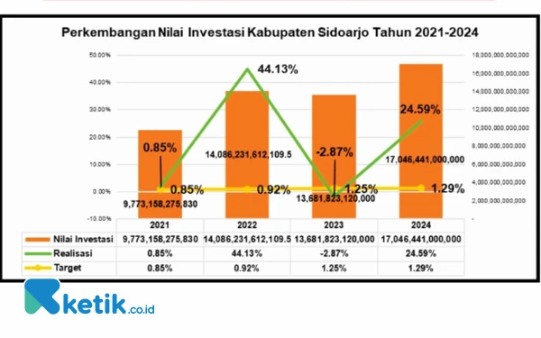 Thumbnail Nilai Investasi di Sidoarjo Naik Rp 3,364 Triliun pada 2024