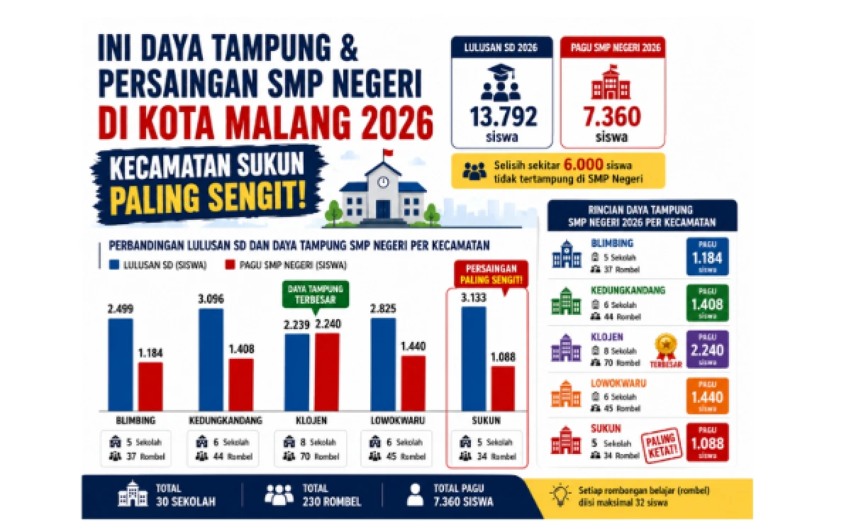 Thumbnail Berita - Ini Daya Tampung dan Persaingan SPMB Jenjang SMP Negeri di Kota Malang, Kecamatan Sukun Paling Sengit!