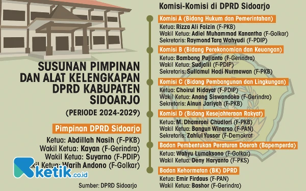 Thumbnail DPRD Sidoarjo Tetapkan Susunan AKD; Abdillah Nasih: Legislator Muda Jadi Energi Positif