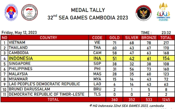 H-4 Penutupan SEA Games 2023, Indonesia Masih Tertahan di Posisi Empat Klasemen Medali