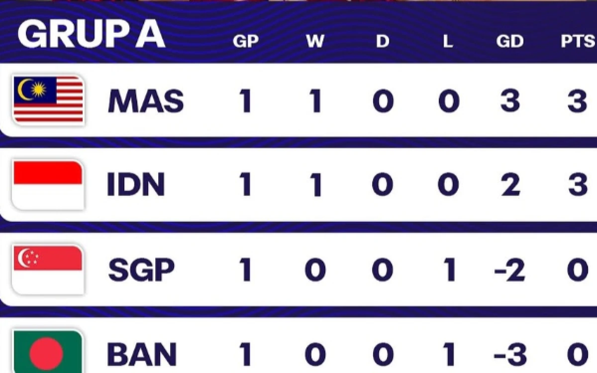 Thumbnail Berita - Klasemen Sementara Indonesia Usai Taklukkan Singapura di FIFA ASEAN Cup 2026