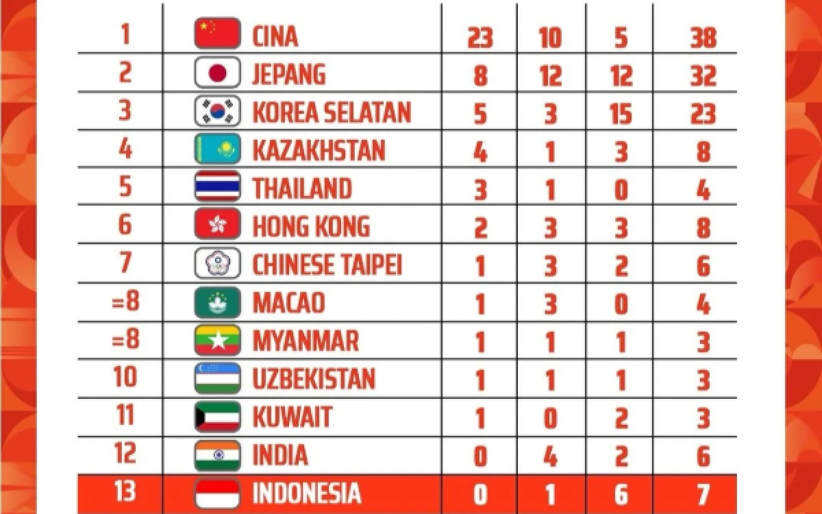 Thumbnail Berita - Update Sementara Perolehan Medali Asian Games 2026, Indonesia Terlempar ke Posisi 13