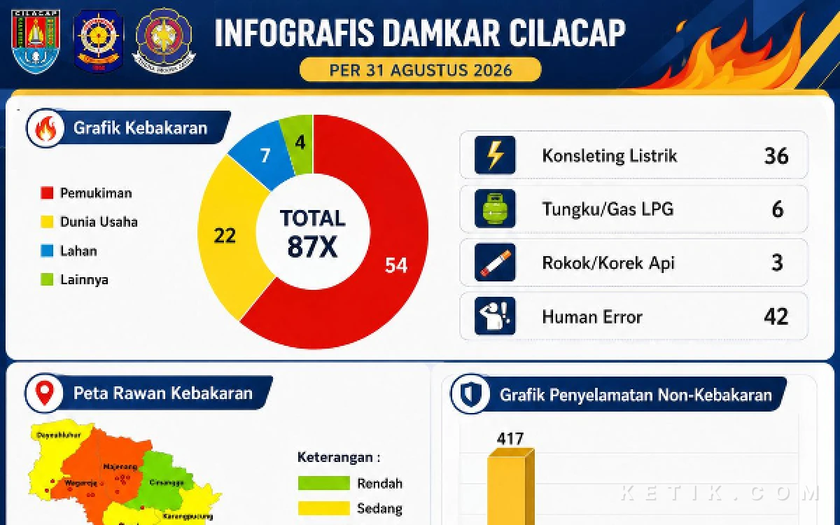 Thumbnail Berita - Damkar Cilacap Catat 87 Kebakaran hingga 31 Agustus 2026, Kerugian Capai Rp2,9 M