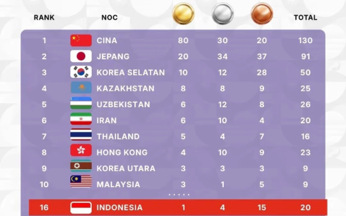 Thumbnail Berita - Update Perolehan Medali: Indonesia Naik ke Posisi 16 Klasemen Sementara Medali Asian Games 2026