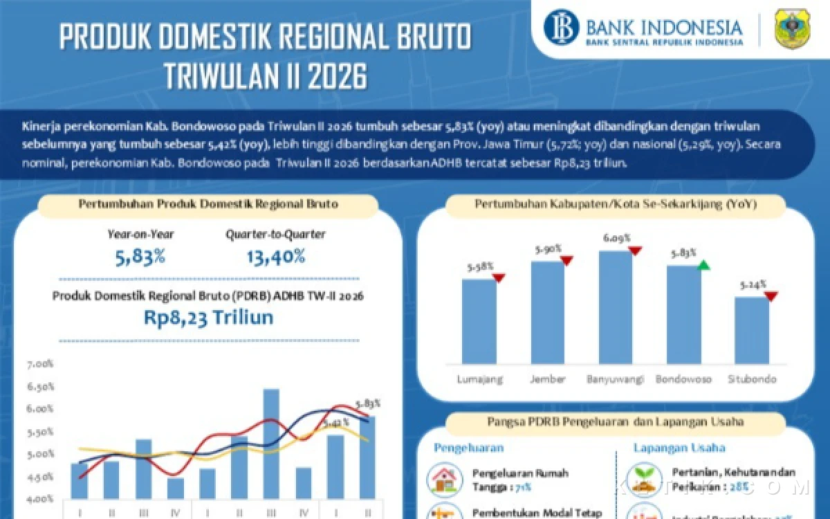 Thumbnail Berita - Ekonomi Bondowoso Melaju 5,83 Persen, Lampaui Jatim dan Nasional