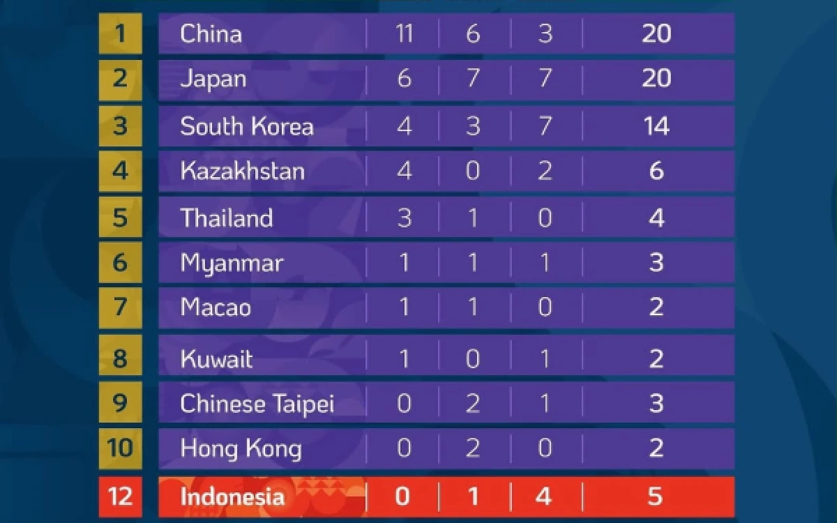 Thumbnail Berita - Update Perolehan Medali Asian Games 2026: Indonesia di Posisi 12