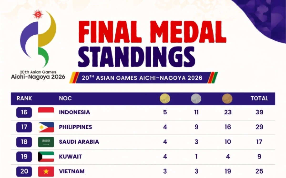 Thumbnail Berita - Asian Games 2026 Berakhir, Indonesia Finis di Posisi Ke-16