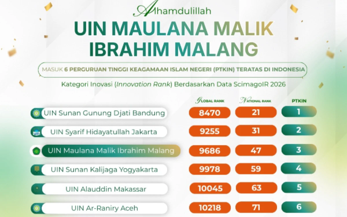 Thumbnail Berita - Keren! UIN Malang Duduki Peringkat Ketiga PTKIN di Indonesia Kategori Innovation Rank SCImagi Institutions Rankings 2025