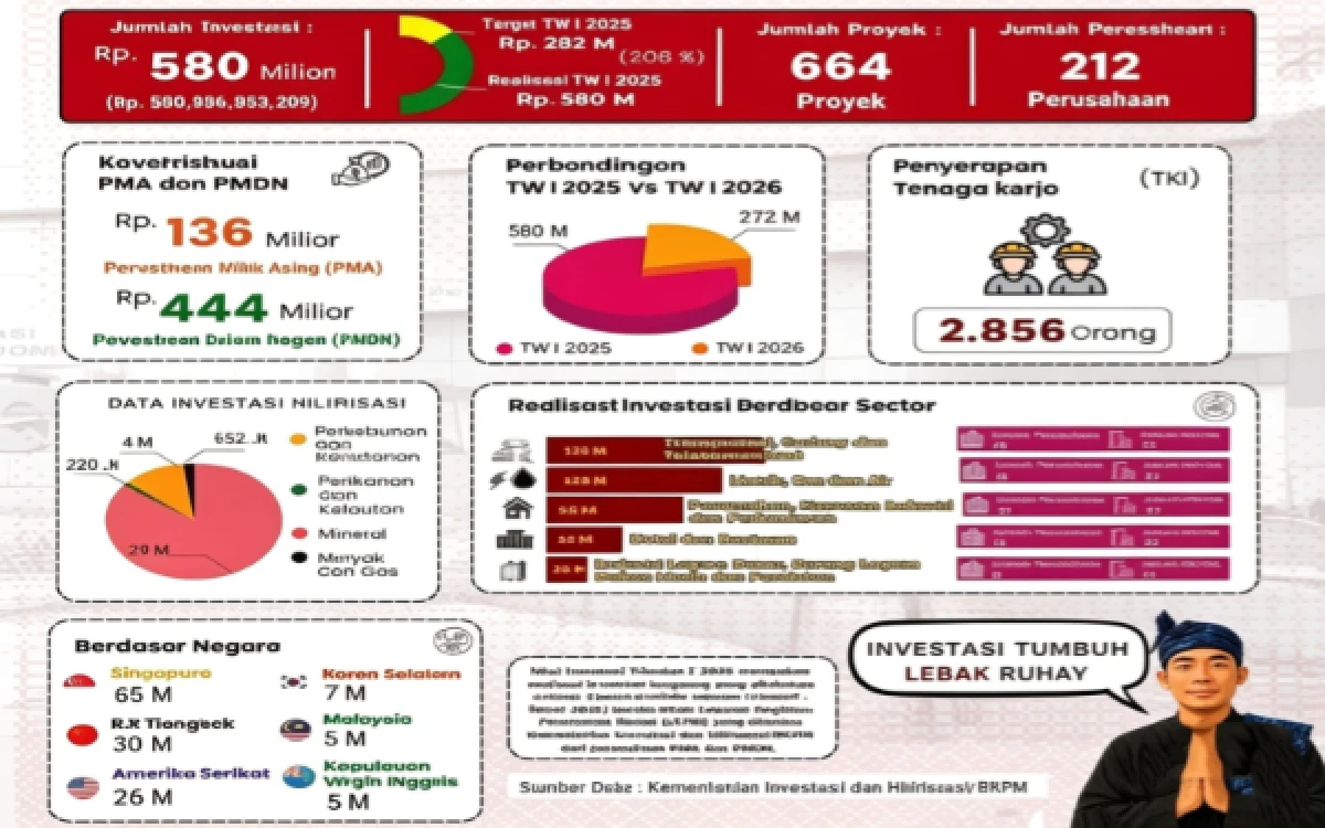 Thumbnail Berita - Pemkab Lebak Catat Realisasi Investasi Rp 580 Miliar pada Triwulan I 2026, Lampaui Target 206 Persen