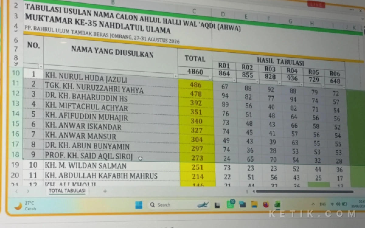 Thumbnail Berita - Berikut Sembilan Nama AHWA Terpilih di Muktamar Ke-35 NU