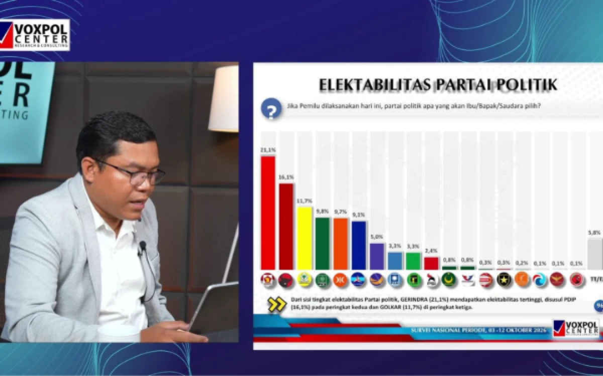 Survei Voxpol: Gerindra Jadi Parpol Paling Populer dan Elektabilitasnya Juga Tertinggi