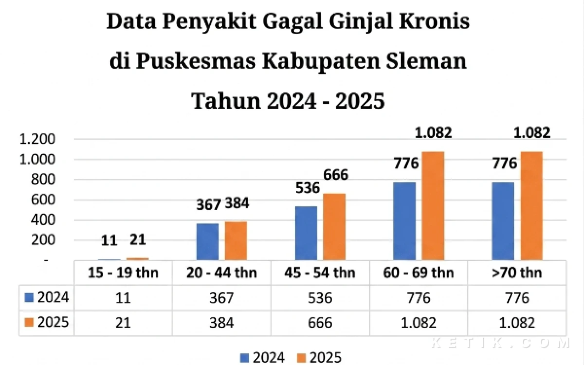 Thumbnail Berita - Alarm Keras dari Bumi Sembada, Kasus Melonjak 35,9 Persen, Remaja Mulai Terpapar