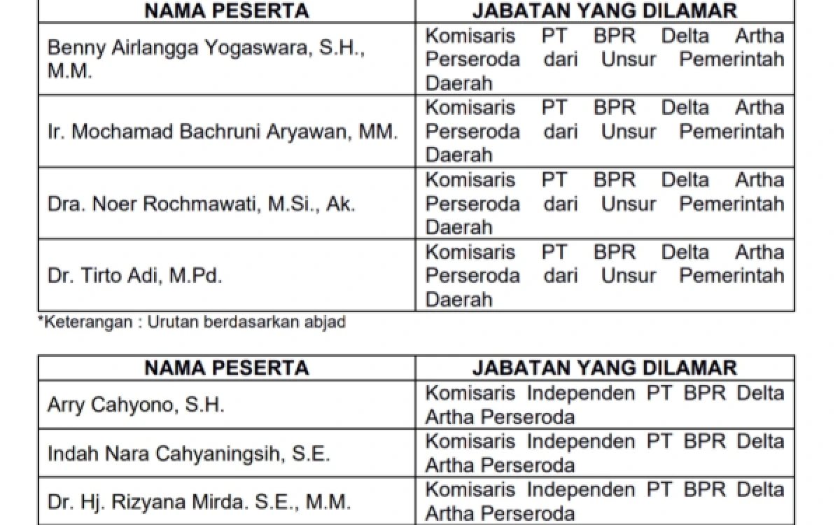 Thumbnail Berita - Kandidat Komisaris dan Direksi BPR Delta Artha serta PT Aneka Usaha Diumumkan, Ini Nama-Nama Mereka