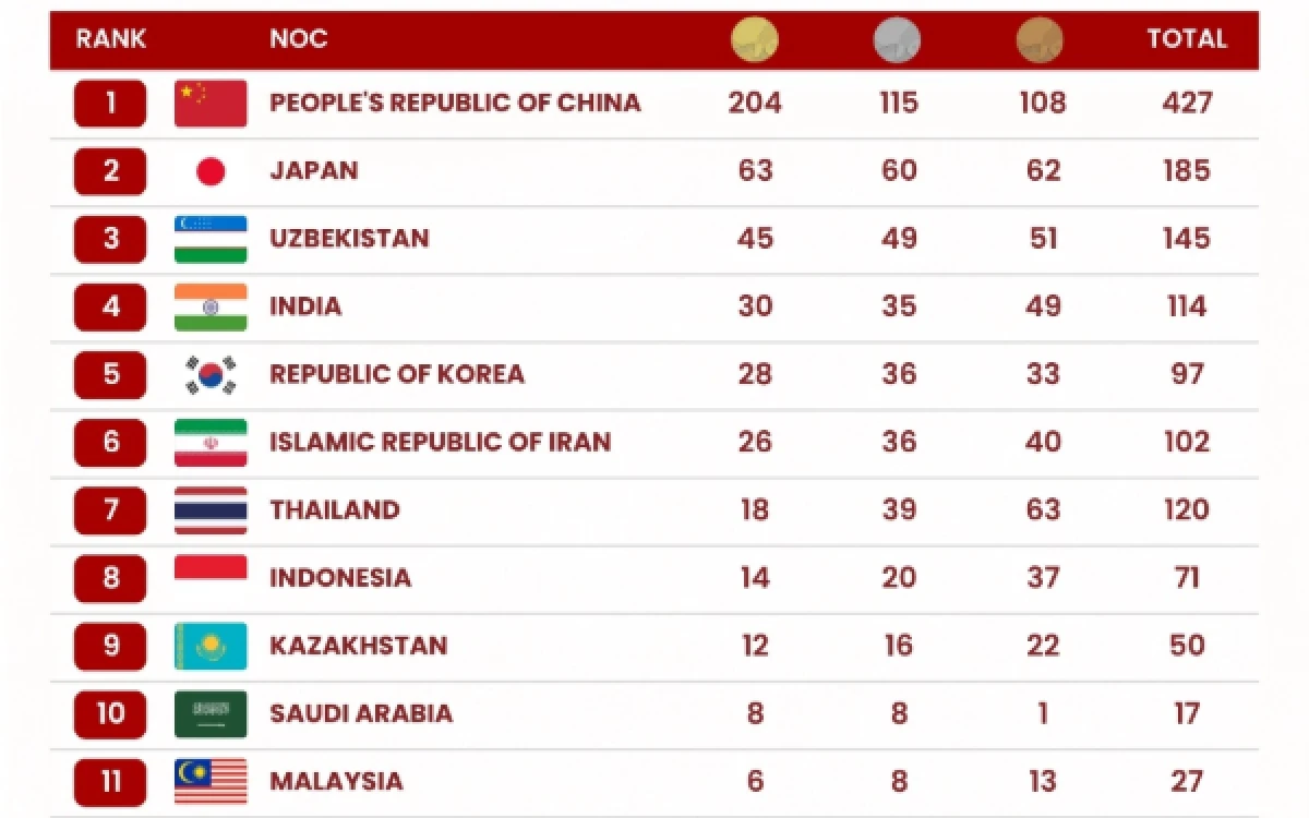 Thumbnail Berita - Klasemen Sementara Asian Para Games 2026: Indonesia Naik ke Posisi 8