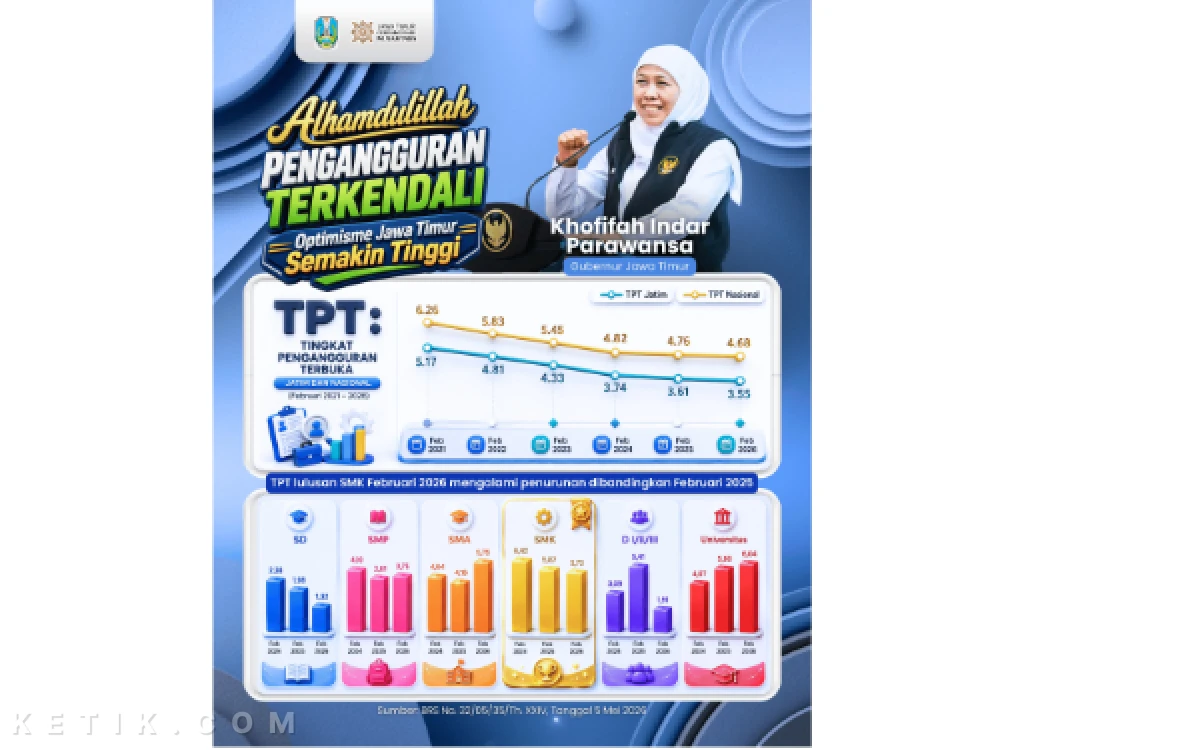 Thumbnail Berita - Pengangguran di Jatim Turun Jadi 3,55 Persen, Gubernur Khofifah: Bukti Ekonomi Tumbuh Inklusif