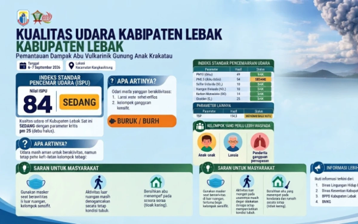 Thumbnail Berita - Kualitas Udara Lebak Masih Kategori Sedang, Warga Diminta Waspadai Dampak Abu Vulkanik Anak Krakatau