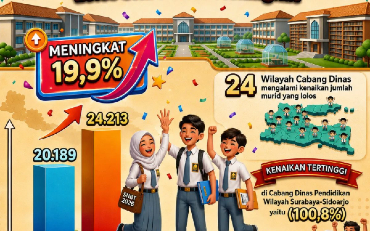 Thumbnail Berita - Pertahankan Tradisi Terbanyak Masuk PTN! Sebanyak 24.213 Calon Mahasiswa Baru Jatim Lolos Jalur SNBT 2026