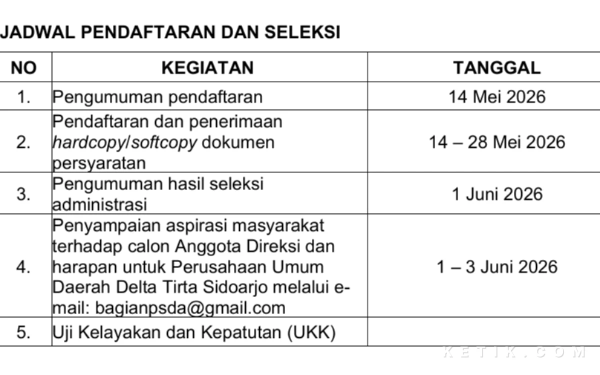 Thumbnail Berita - Seleksi Direksi Perumda Delta Tirta; Jumlah Calon Diryan Terbanyak, Dirops Paling Sedikit
