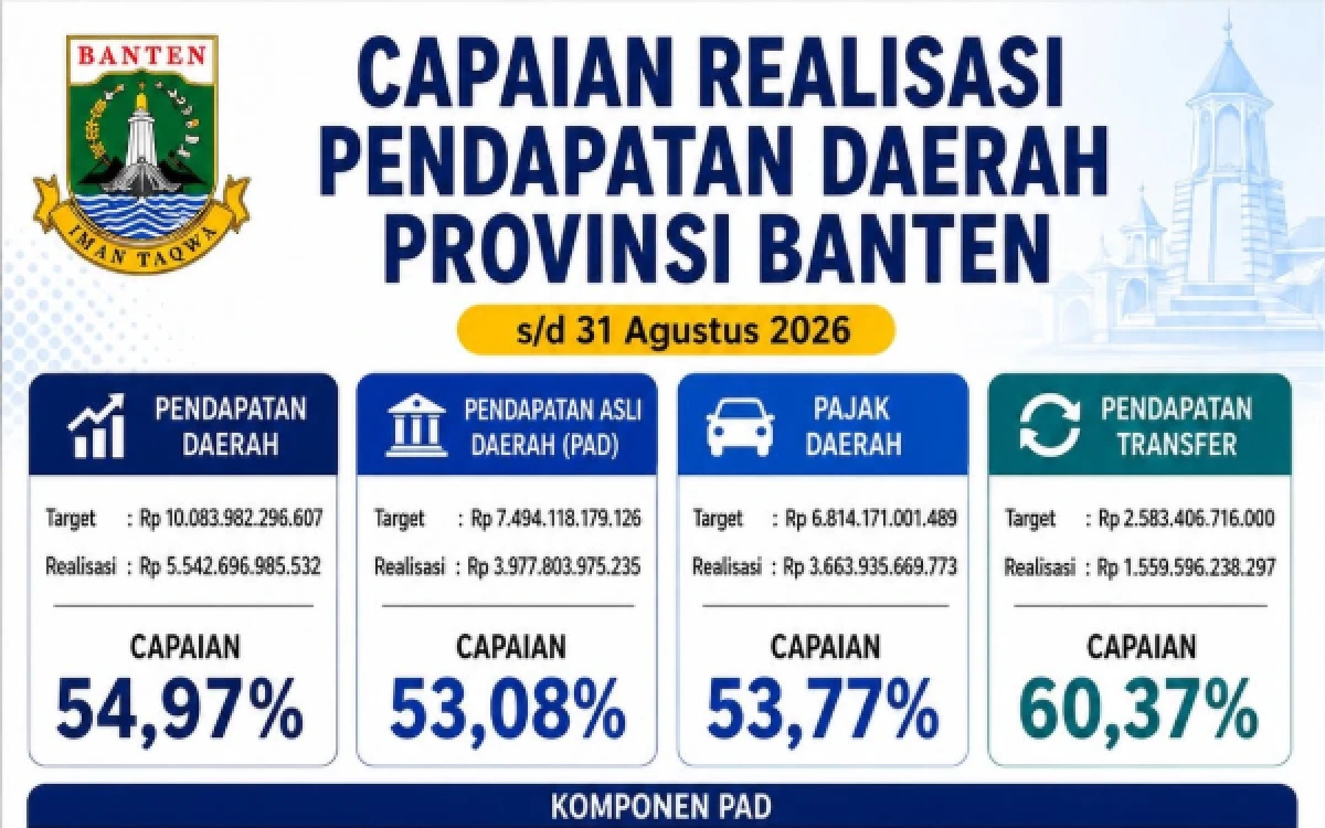 Thumbnail Berita - Pendapatan Daerah Banten Capai Rp5,54 Triliun hingga 31 Agustus 2026