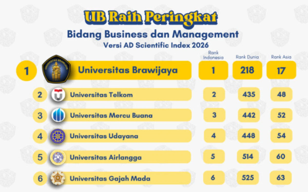 Thumbnail Berita - UB Peringkat 1 Indonesia Bidang Bisnis dan Manajemen, Tembus 17 Besar Asia di AD Scientific Index 2026