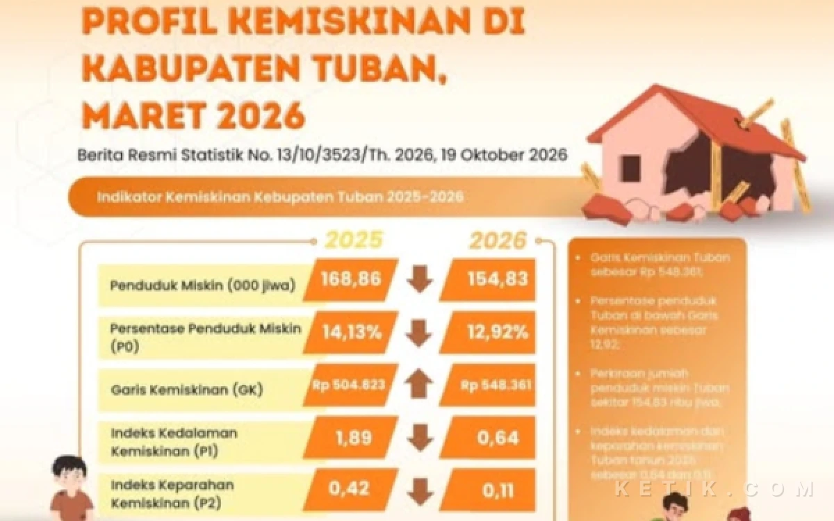 Thumbnail Berita - Lepas dari 5 Daerah Termiskin, Angka Kemiskinan Tuban Turun Drastis 1,21 Persen Poin Berdasar BPS