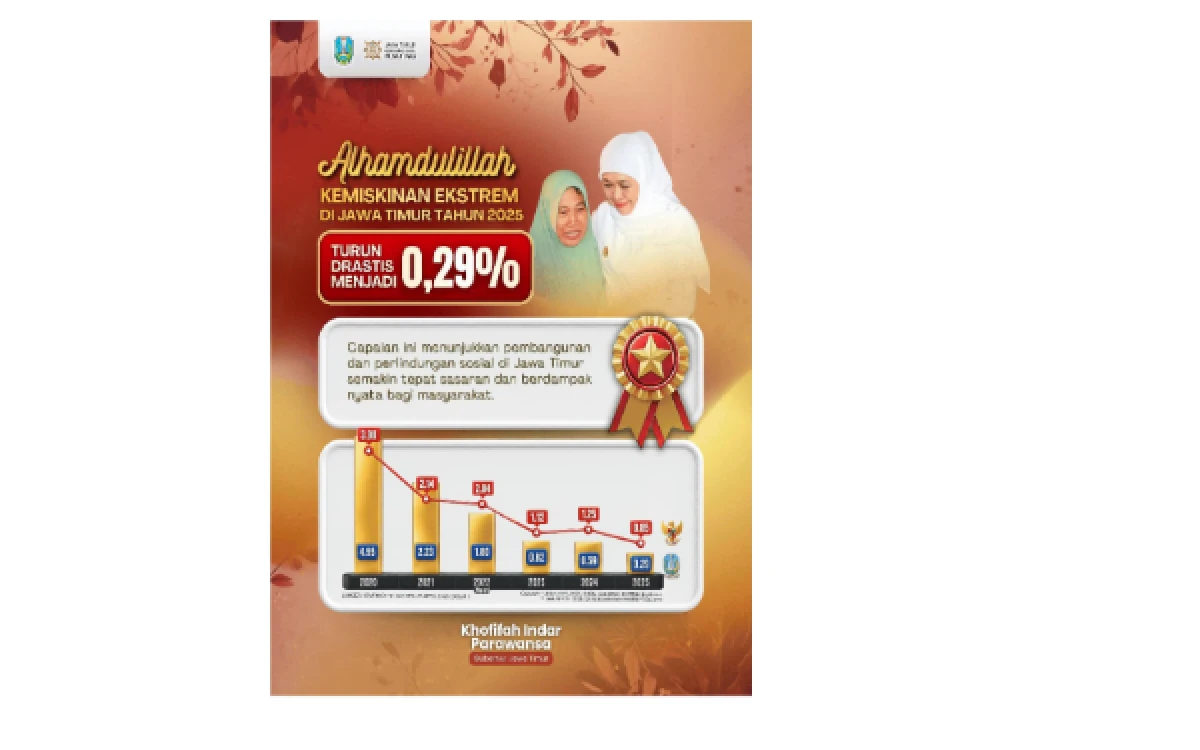 Thumbnail Berita - Kemiskinan Ekstrem Jatim Sisa 0,29 Persen, Gubernur Khofifah: Bukti Intervensi Tepat Sasaran