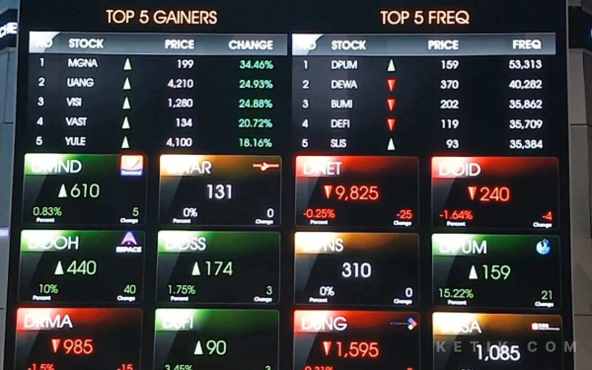 Thumbnail Berita - IHSG Anjlok 8%, BEI Hentikan Sementara Perdagangan Saham pada Jumat Pagi